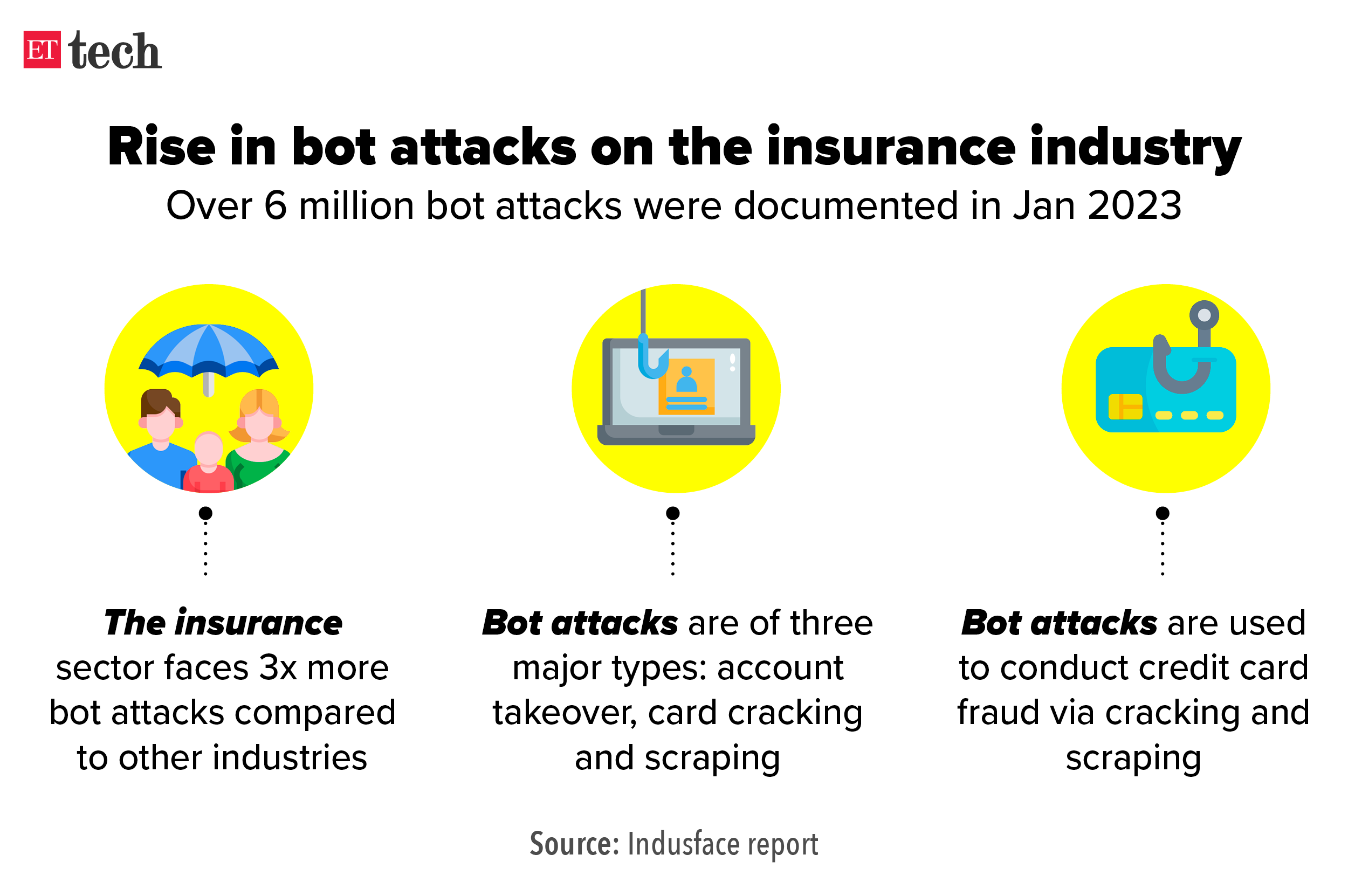 Rise in bot attacks on the insurance industry_Graphic_ETTECH